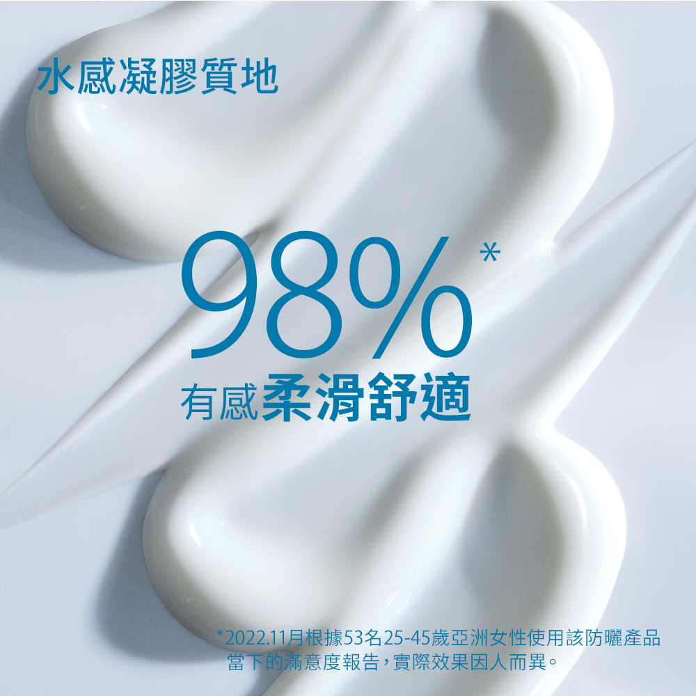 水感凝膠質地 有感柔滑舒適 2022.11月根據53名2545歲亞洲女性使用該防曬產品 當下的滿意度報告,實際效果因人而異。