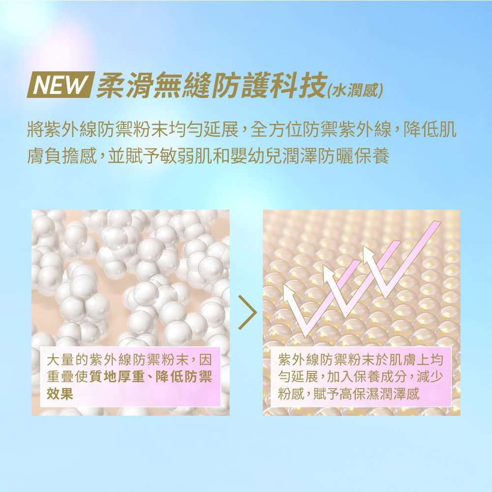 將紫外線防禦粉末均勻延展,全方位防禦紫外線,降低肌