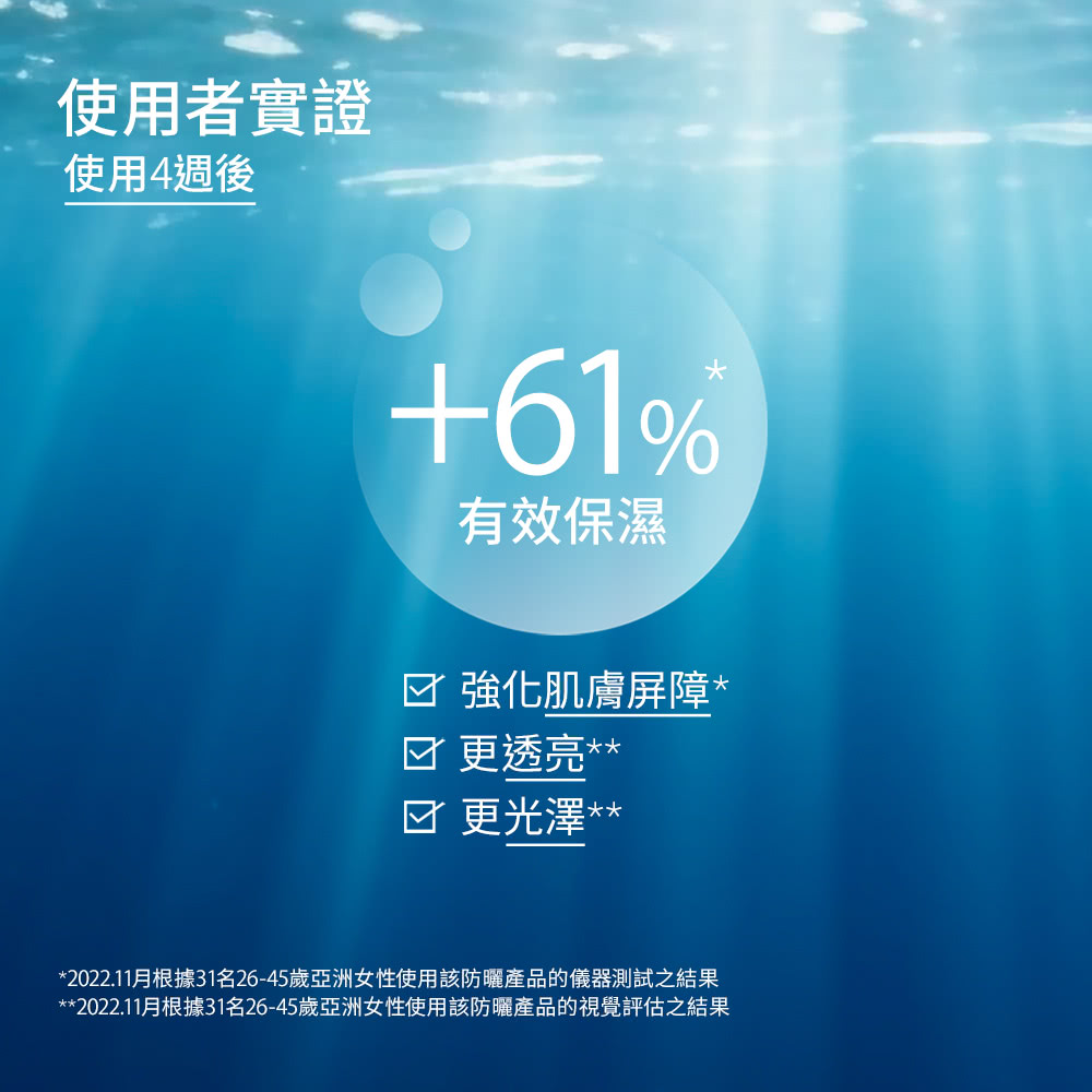2022.11月根據31名2645歲亞洲女性使用該防曬產品的儀器測試之結果