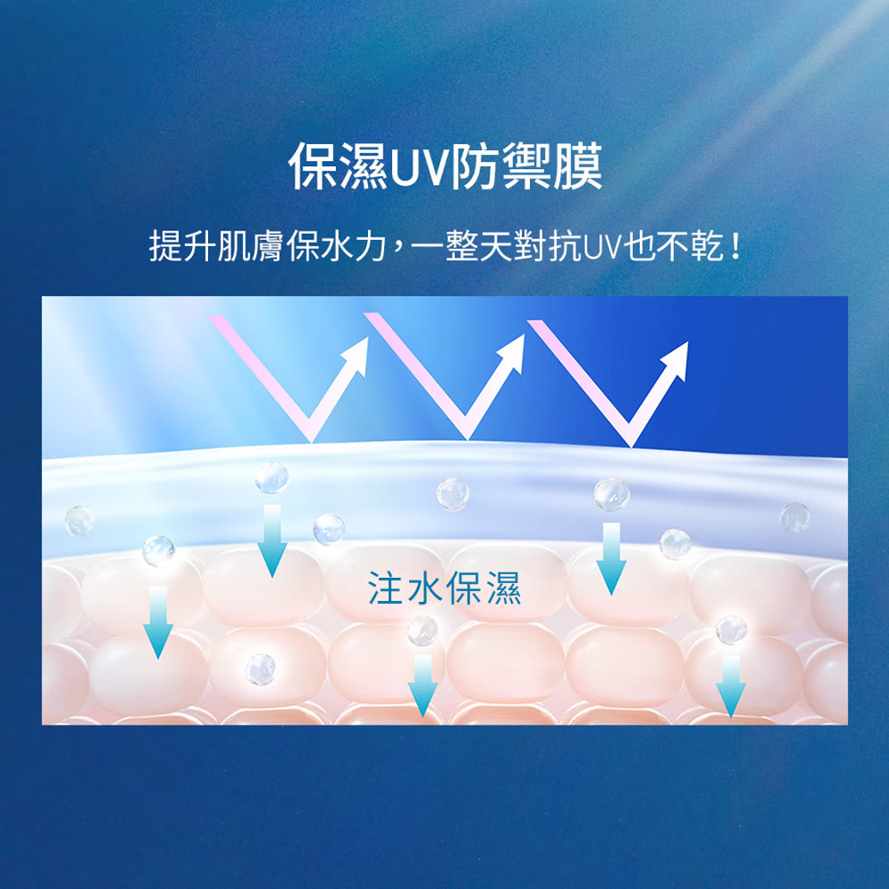 保濕UV防禦膜 提升肌膚保水力,一整天對抗UV也不乾 注水保濕